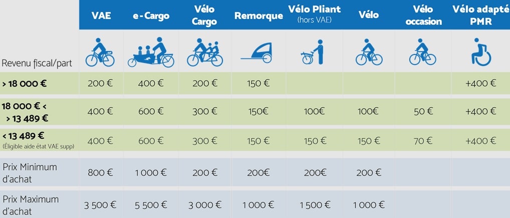Montant et conditions des aides pour l’achat d’un vélo – source Grand Annecy