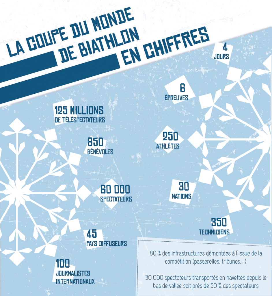 chiffres sur la coupe du monde de biathlon grand bornand