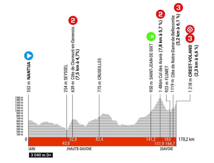 nantua crest-voland critérium du dauphiné