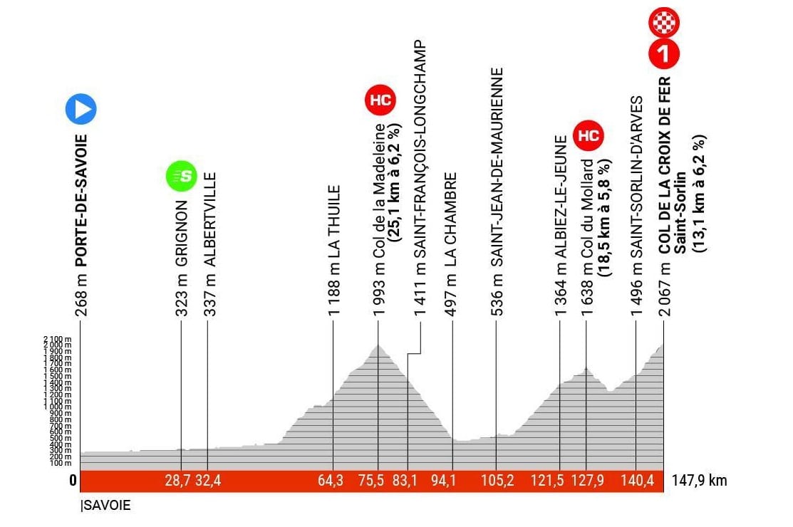 étape 7 critérium du dauphiné 2023